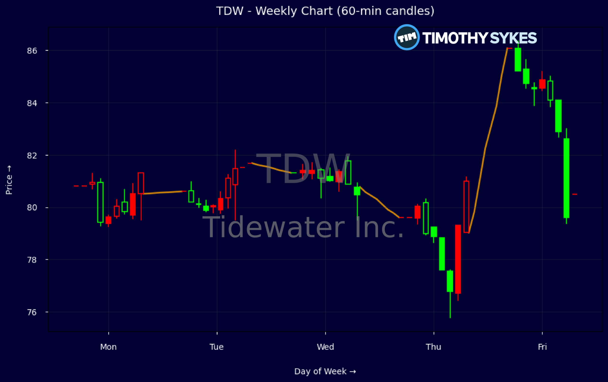 Candlestick Chart