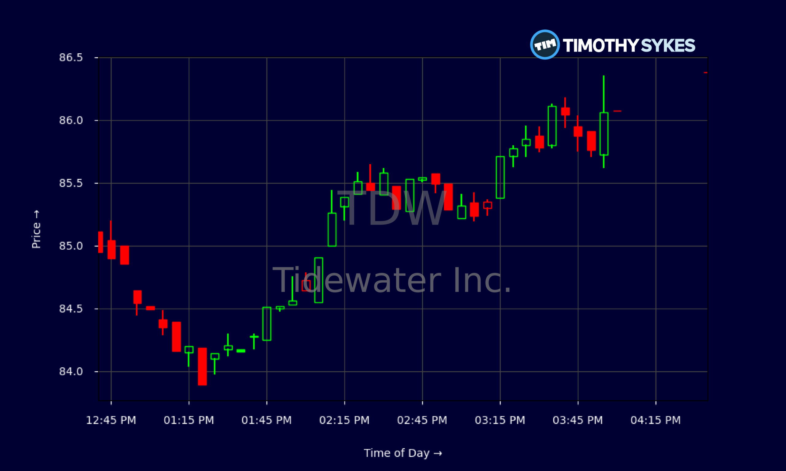 Candlestick Chart