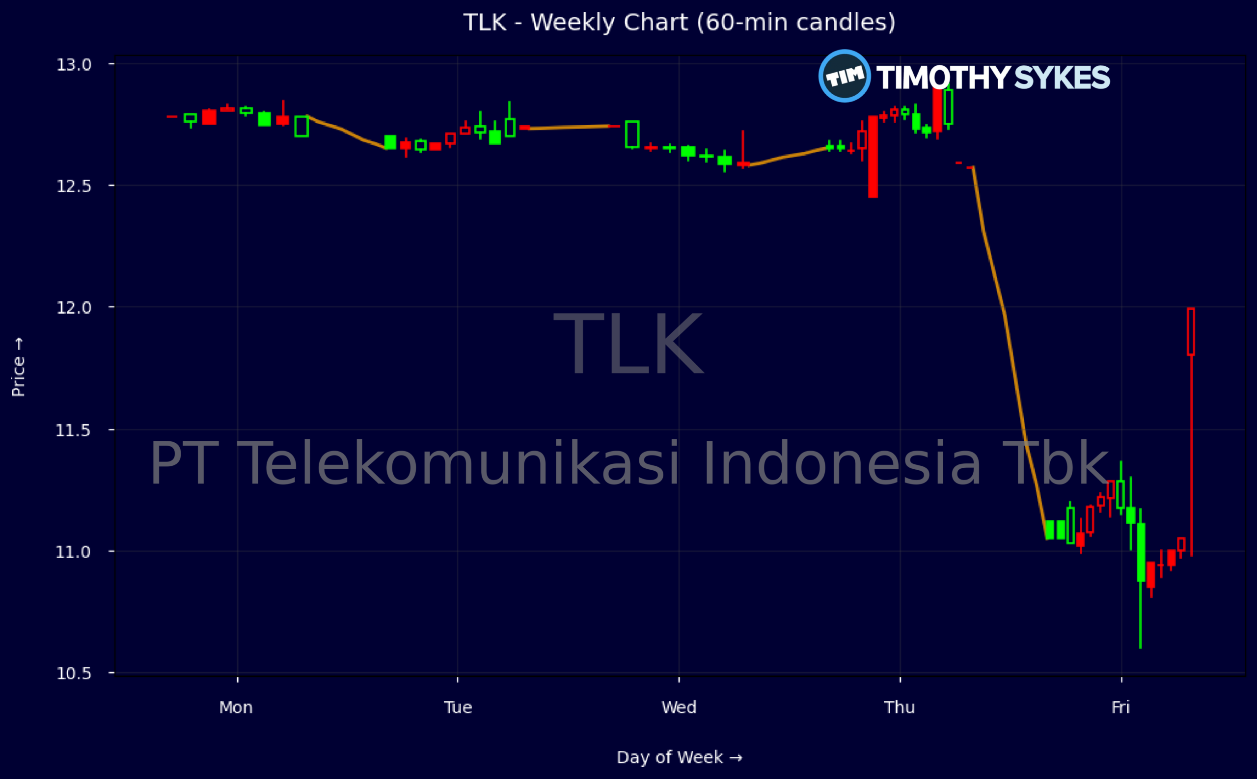 Candlestick Chart