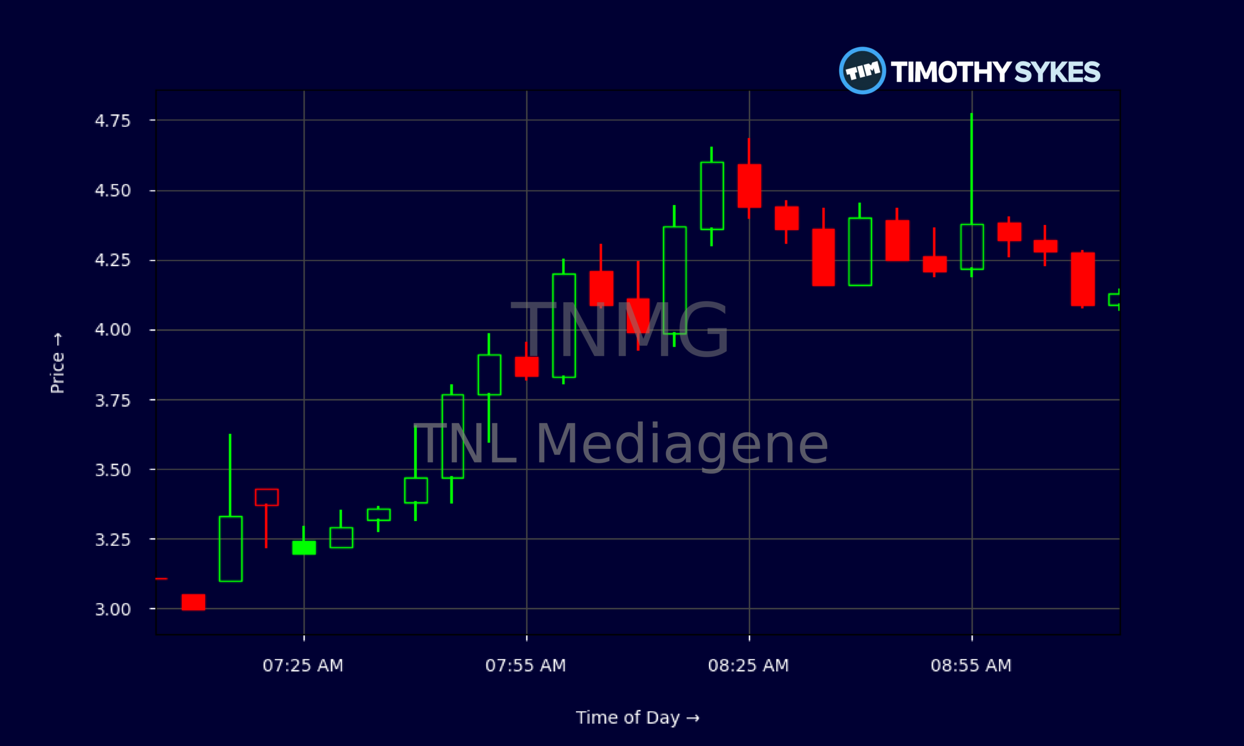 Candlestick Chart