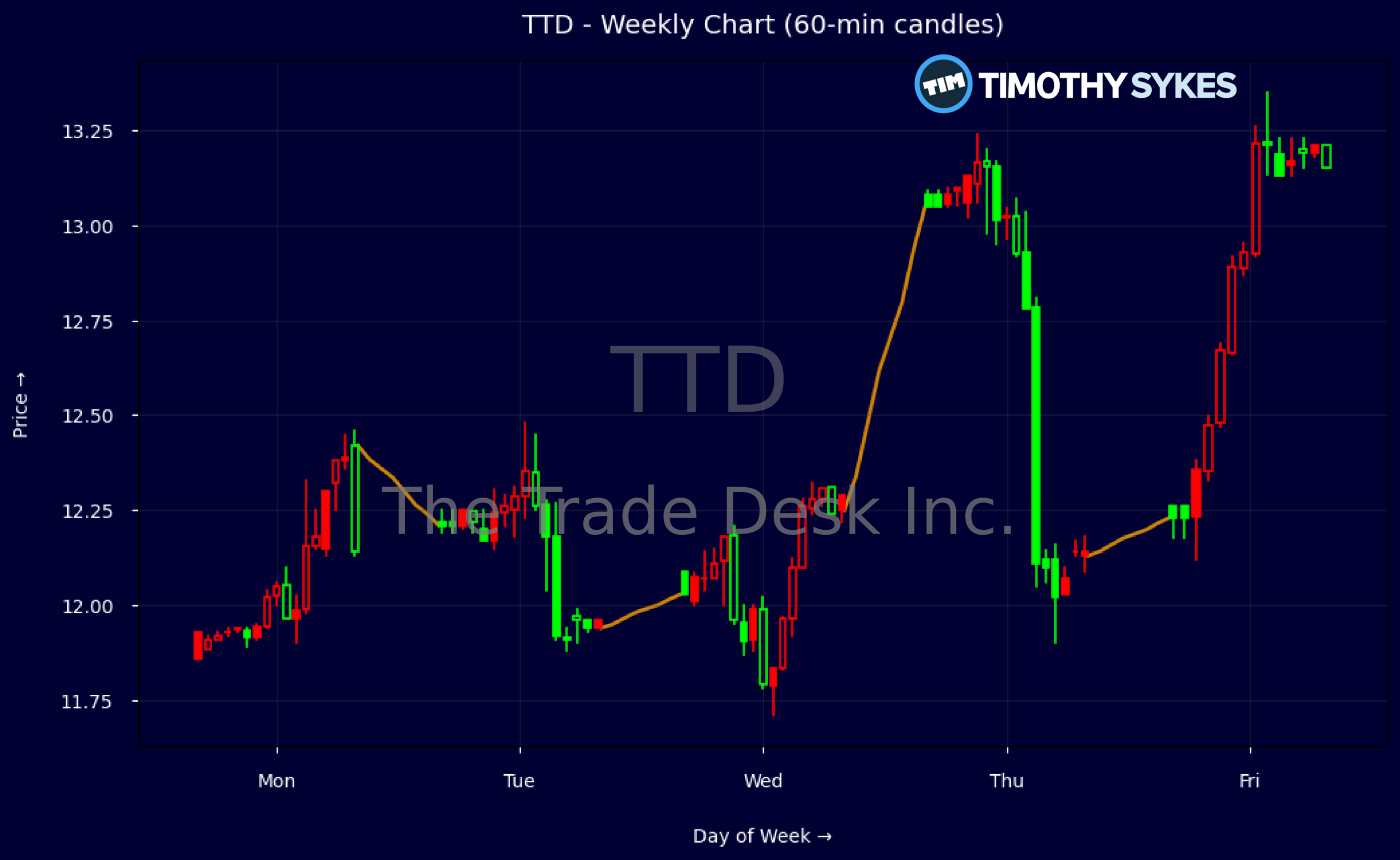 Candlestick Chart