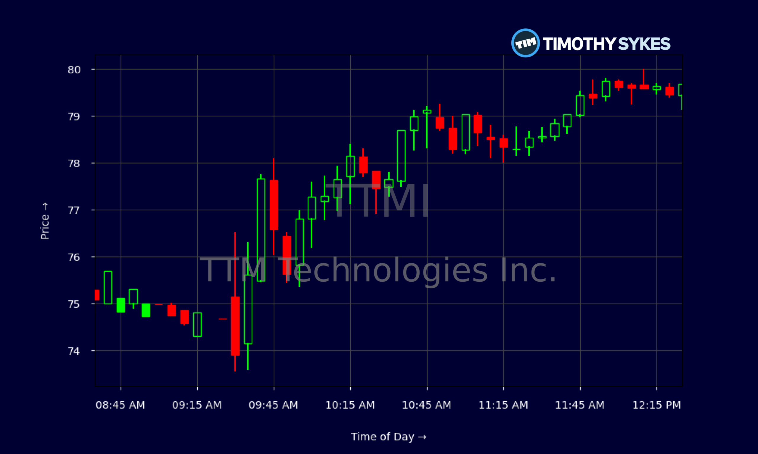 Candlestick Chart