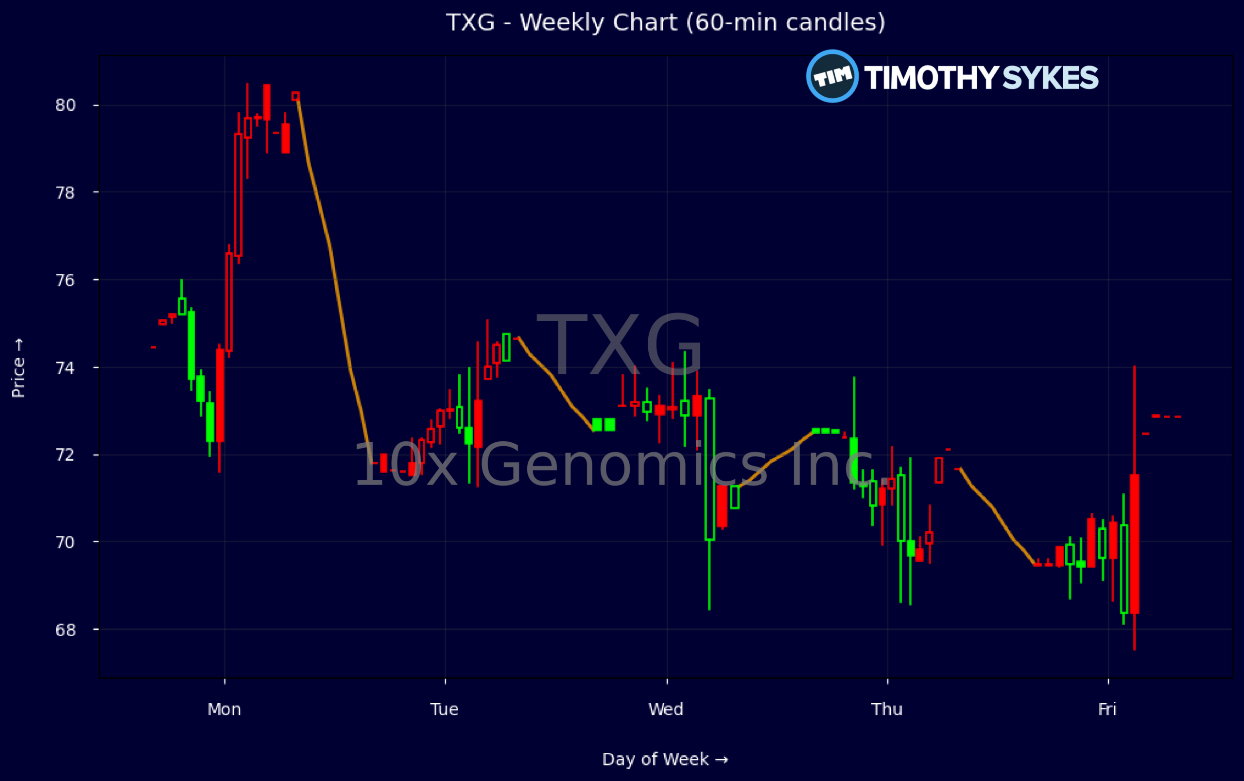 Candlestick Chart