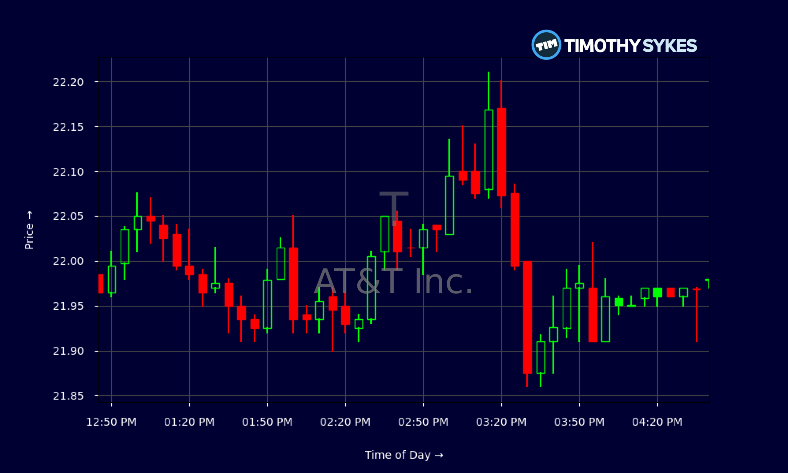 Candlestick Chart