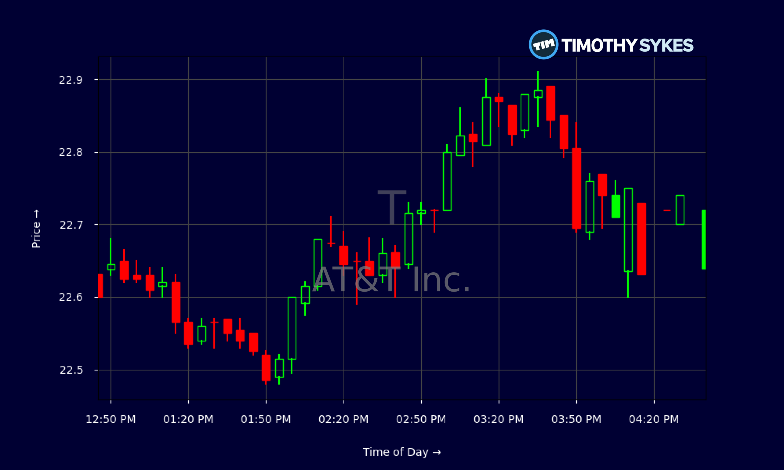 Candlestick Chart