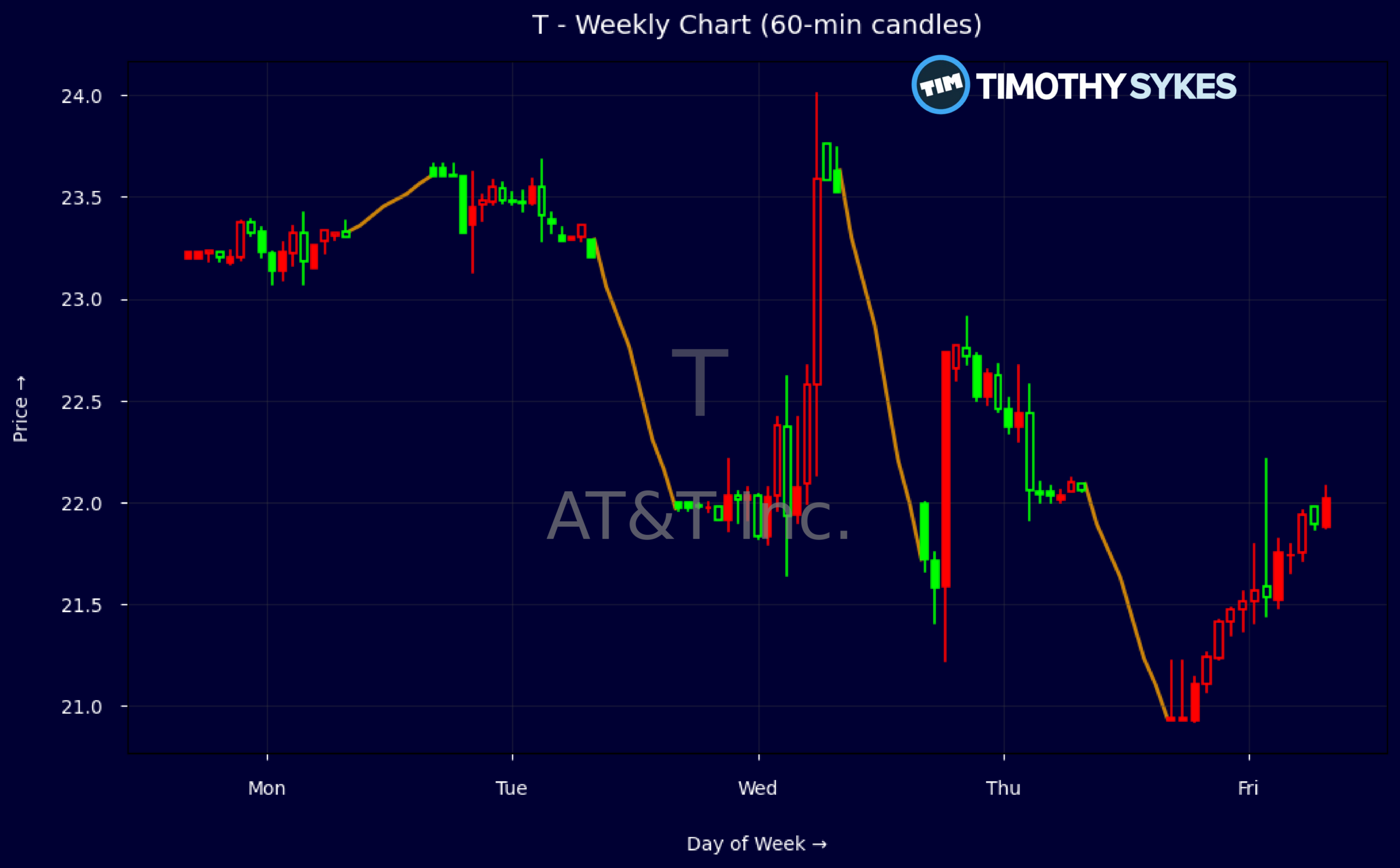 Candlestick Chart