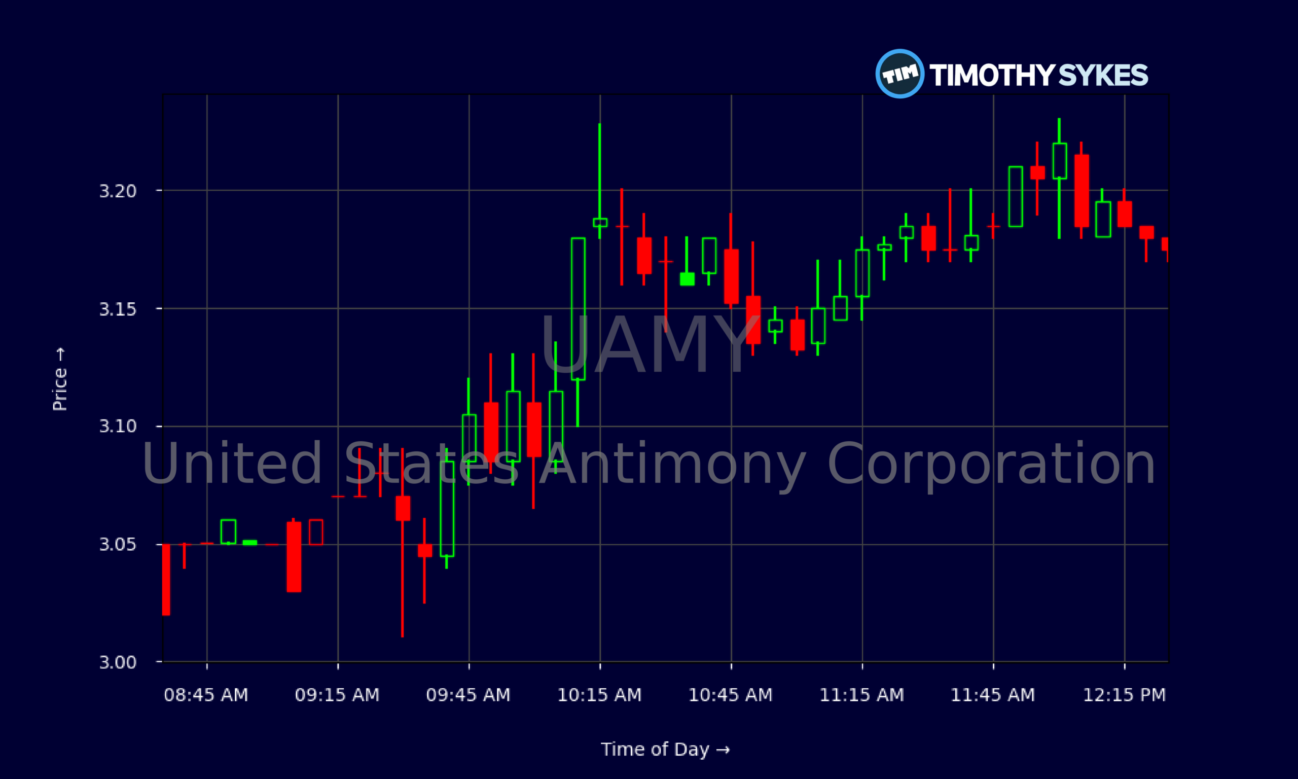 Candlestick Chart