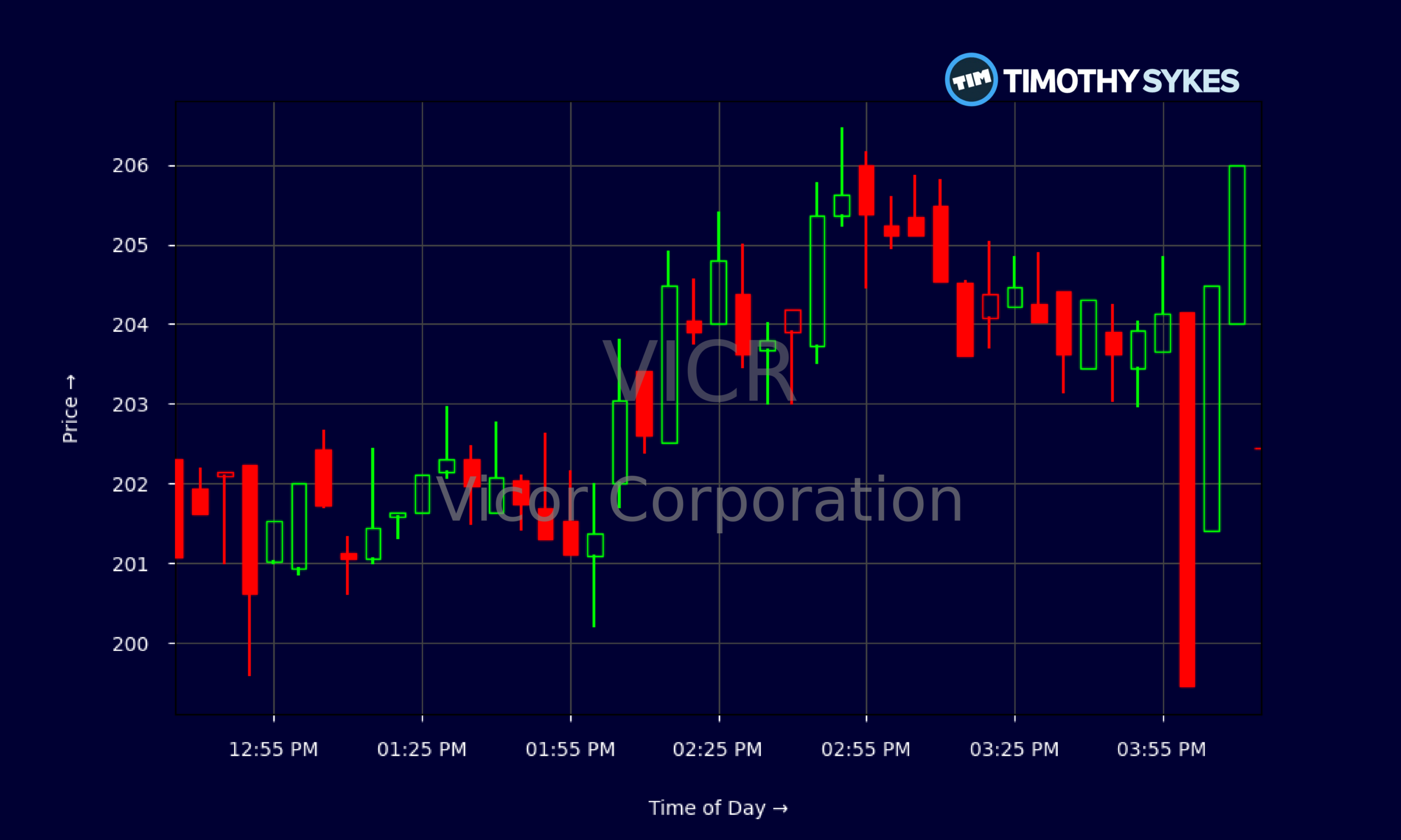Candlestick Chart