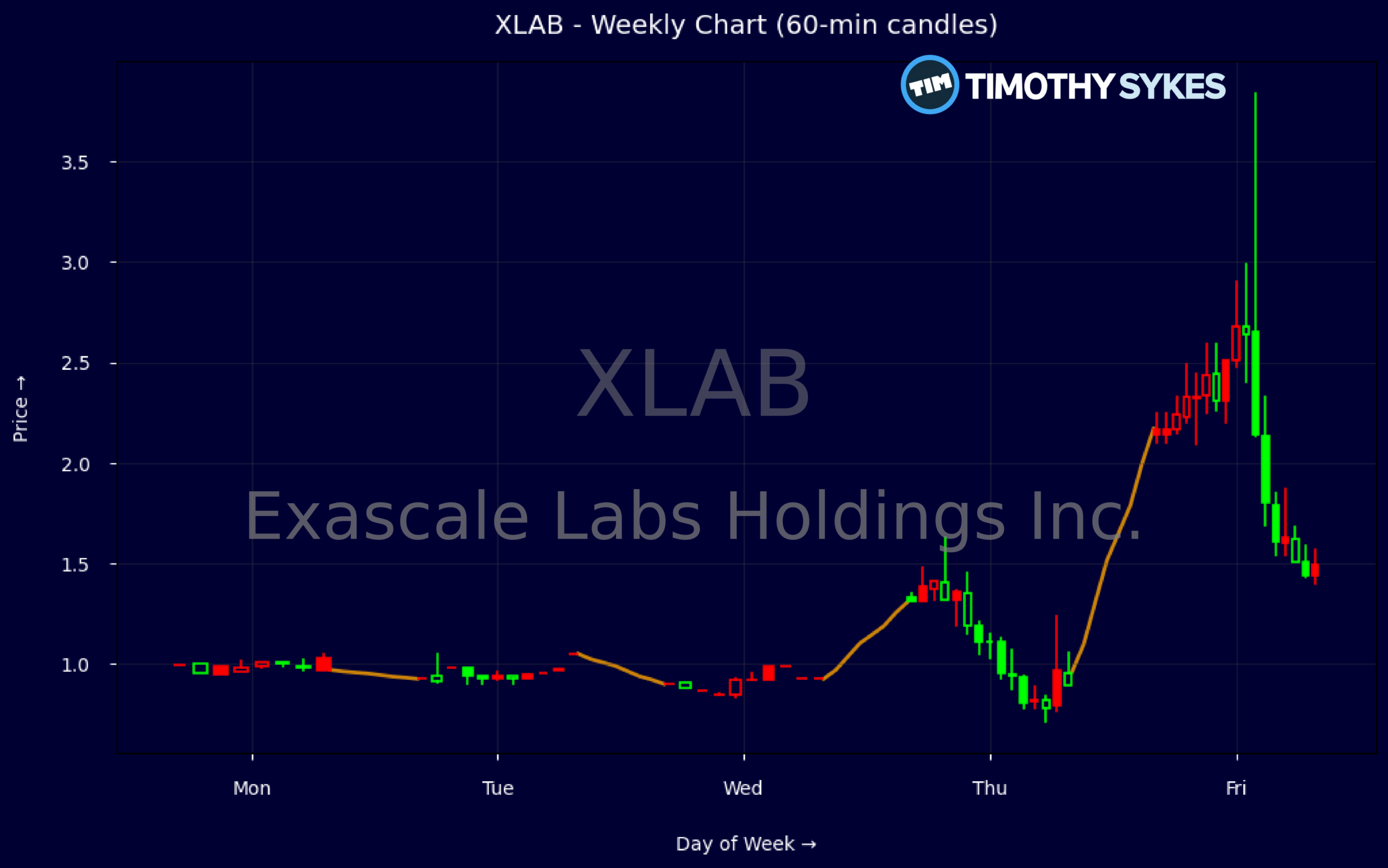 Candlestick Chart