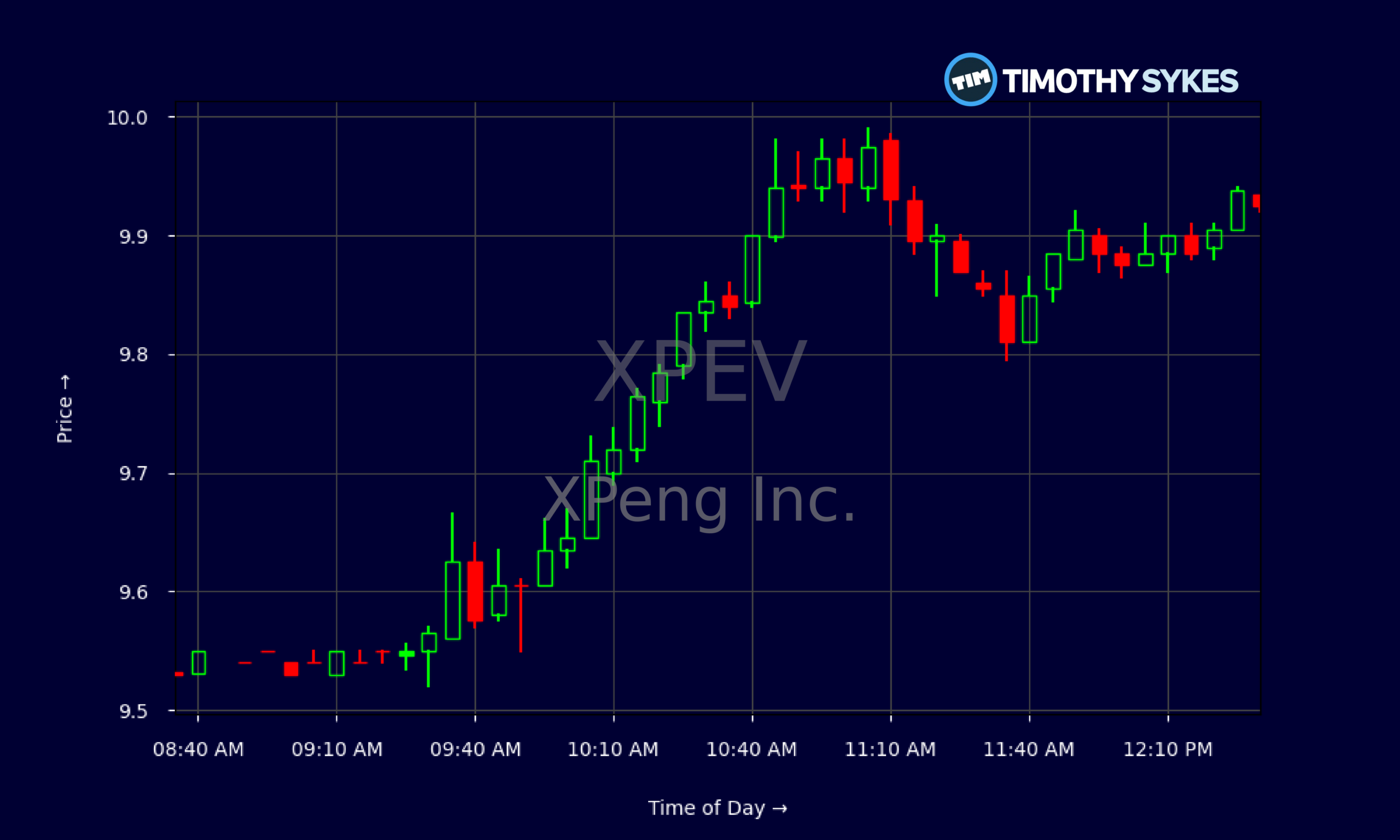 Candlestick Chart
