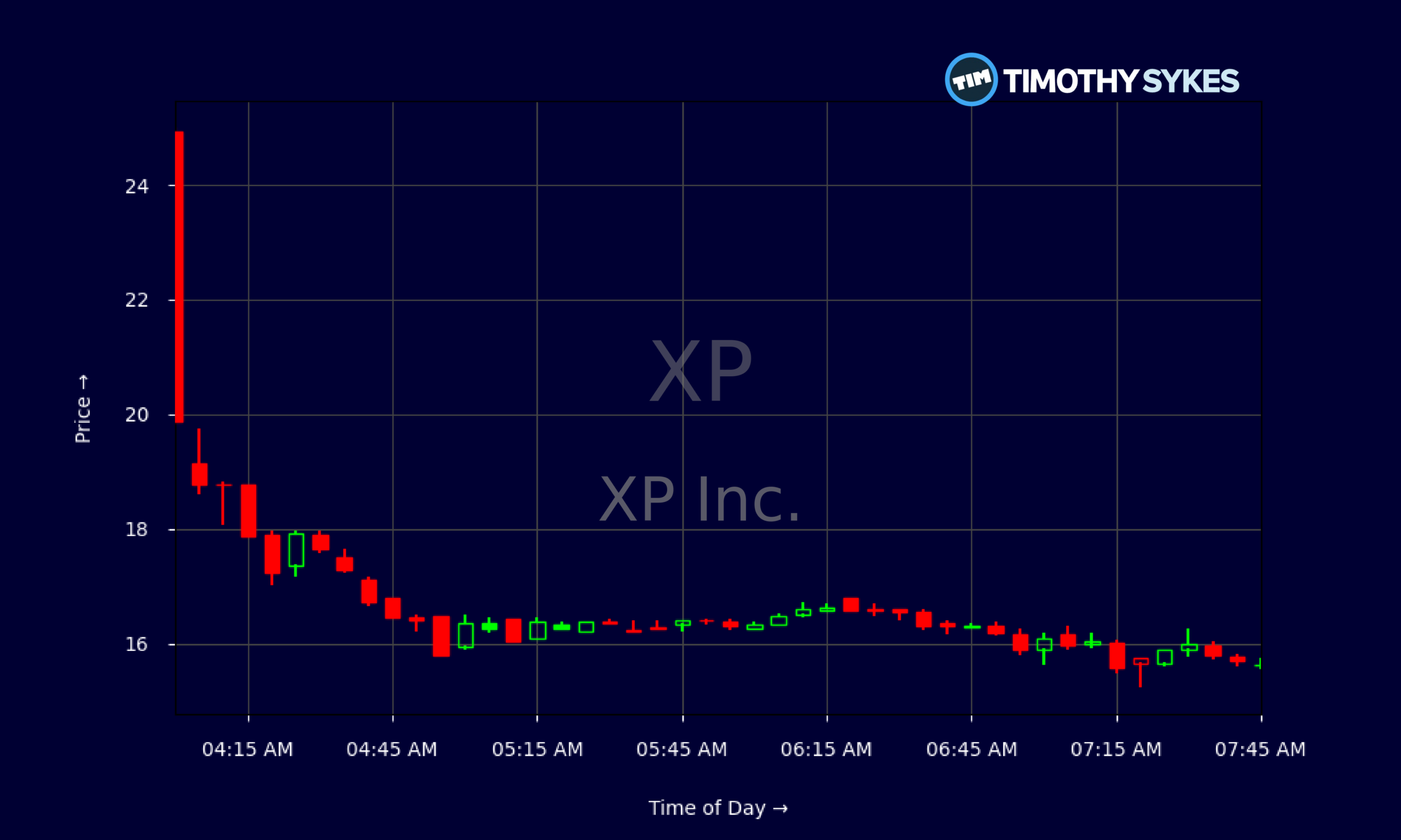 Candlestick Chart