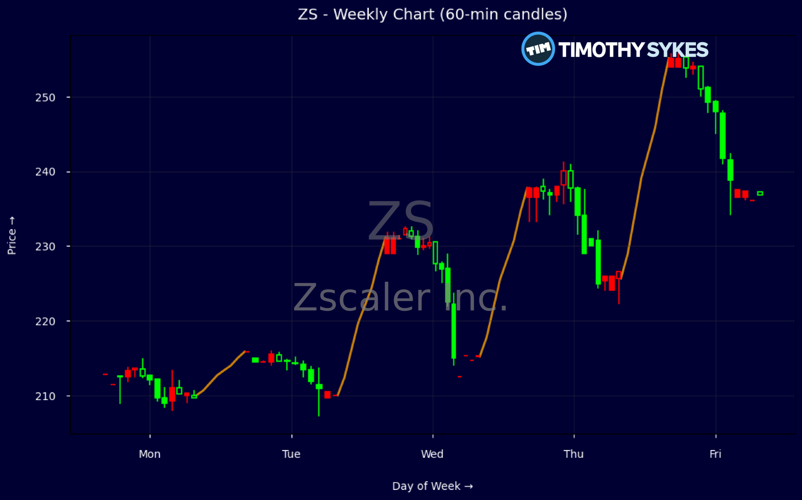 Candlestick Chart